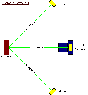 Multiple Flashgun Layout