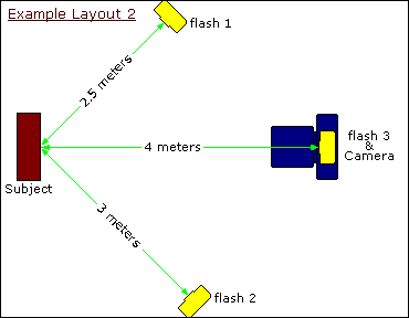 Variable Distance Multiple flash Layout